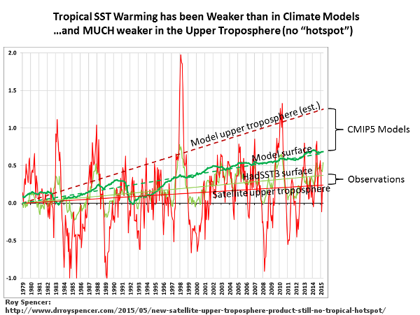 roy-spencer-still-no-tropical-hotspot