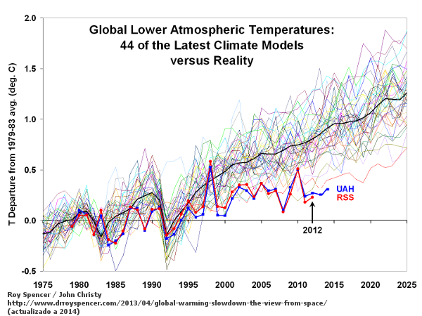 spencer-christy-modelos-climaticos-observaciones