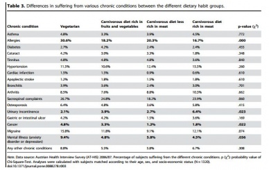 . Data source: Austrian Health Interview Survey (AT-HIS) 2006/07. Percentage of subjects suffering from the different chronic conditions. p (x2 ): probability value of Chi-Square-Test. Analyses were calculated with subjects matched according to their age, sex, and socio-economic status (N = 1320). doi:10.1371/journal.pone.0088278.t003