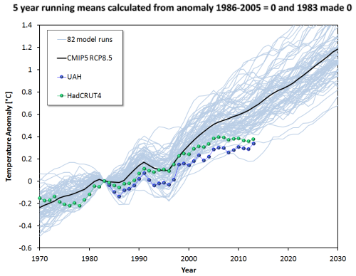 https://ourchangingclimate.files.wordpress.com/2014/02/jos-hagelaars-spencers-graph-reconstructed-part-2.png?w=500&h=388
