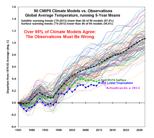 https://plazamoyua.files.wordpress.com/2015/01/modelos-climaticos-realidad-spencer-a-2014.png?w=510&h=459