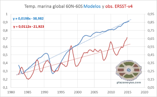 ersst-y-modelos-temperatura-global-mar
