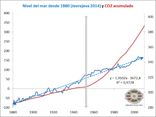 jevrejeva-2014-subida-nivel-del-mar-y-co2