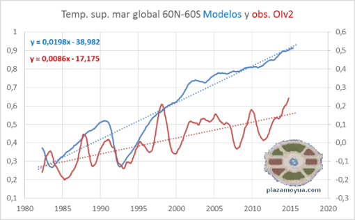 oiv2-y-modelos-temperatura-global-mar