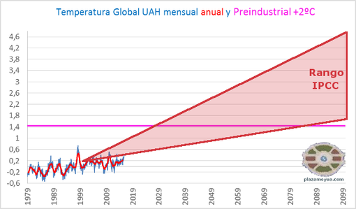 rango-calentamiento-global-ipcc