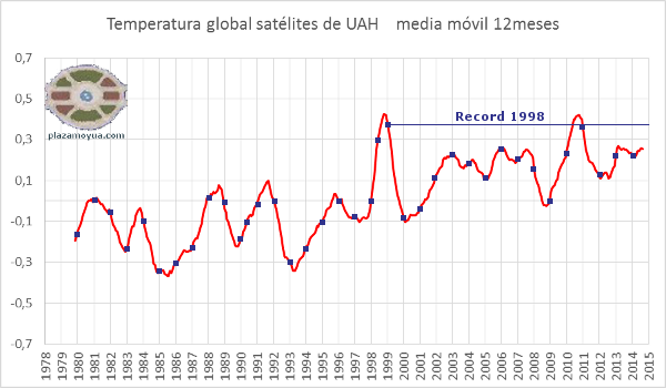 2014 no va a ser el año más caliente del registro, ni de broma