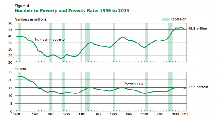 Tasa pobreza USA 1959 2013