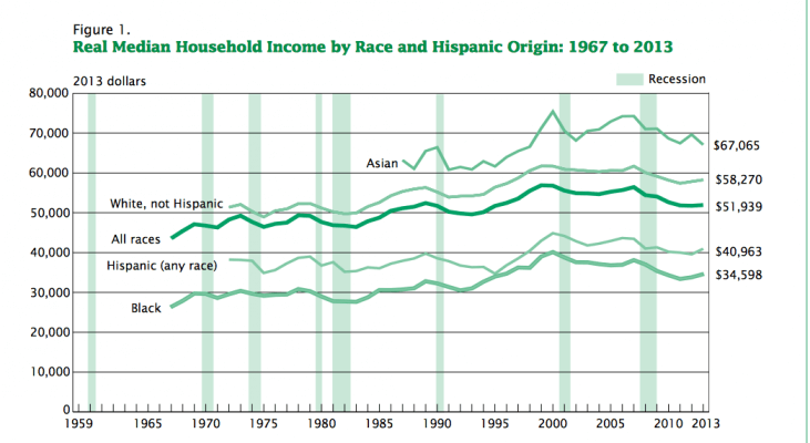 Ingresos medios hogares USA 1967 2013