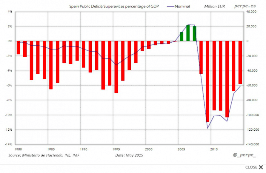 DEFICIT PUBLICO ABSOLUTO Y % PIB 1980 2015