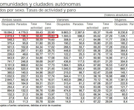 Andalucía ya mejora a Mauritania en tasa de paro