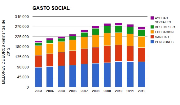 Esos derechos sociales que se adquirieron tras años de lucha (y II, los gráficos)
