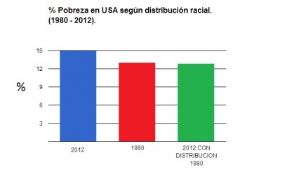POBREZA SIN CAMBIO DISTRIBUCION RACIAL USA