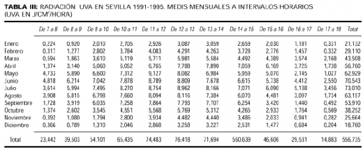 RACIACION SOLAR SEVILLA