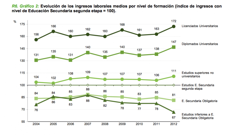 SALARIOS SEGUN NIVEL EDUCATIVO 2004 2012