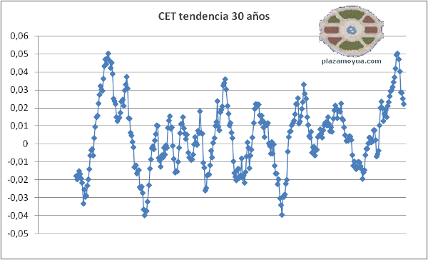 cet-tendencia-30-anos