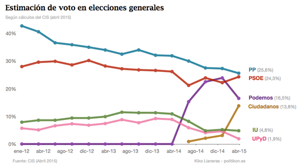 ¿Quién crees que gobernará España tras las próximas elecciones?