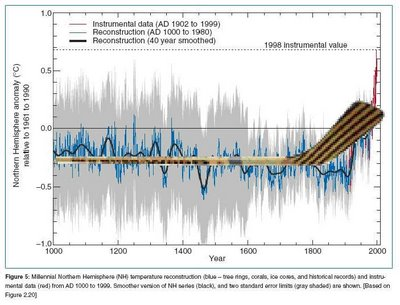 El cuento del clima a través de Soon y Baliunas, y Michael Mann.