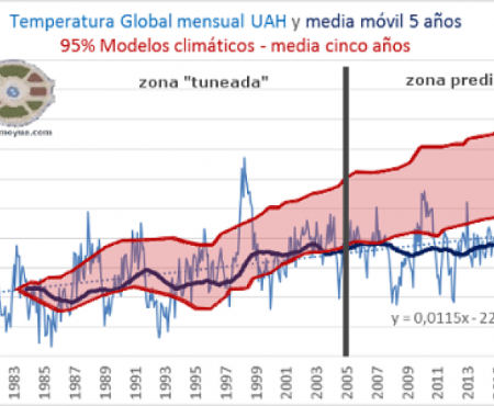 Temperatura global (UAH) con modelos climáticos, hasta octubre 2015